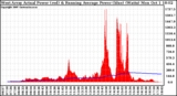 Solar PV/Inverter Performance West Array Actual & Running Average Power Output