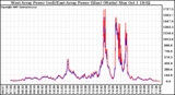 Solar PV/Inverter Performance Photovoltaic Panel Power Output