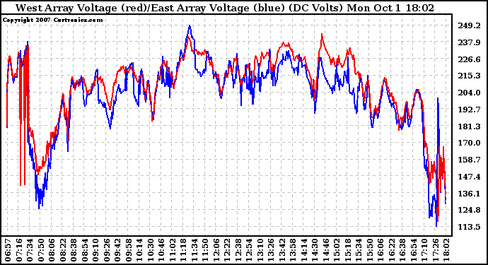 Solar PV/Inverter Performance Photovoltaic Panel Voltage Output