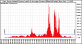 Solar PV/Inverter Performance East Array Actual & Average Power Output