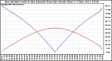 Solar PV/Inverter Performance Sun Altitude Angle & Azimuth Angle