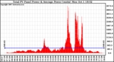 Solar PV/Inverter Performance Total PV Panel Power Output