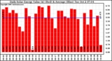 Solar PV/Inverter Performance Daily Solar Energy Production Value