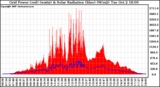 Solar PV/Inverter Performance Grid Power & Solar Radiation