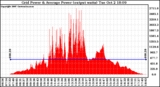 Solar PV/Inverter Performance Inverter Power Output