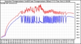 Solar PV/Inverter Performance Inverter Operating Temperature