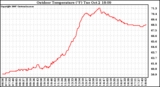 Solar PV/Inverter Performance Outdoor Temperature