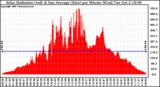 Solar PV/Inverter Performance Solar Radiation & Day Average per Minute