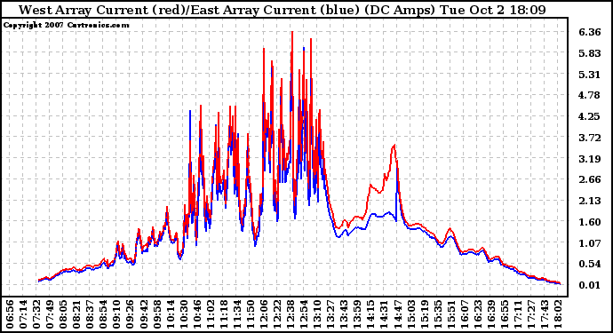 Solar PV/Inverter Performance Photovoltaic Panel Current Output