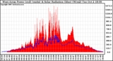 Solar PV/Inverter Performance West Array Power Output & Solar Radiation