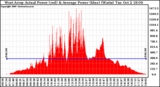 Solar PV/Inverter Performance West Array Actual & Average Power Output