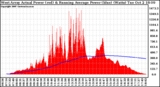 Solar PV/Inverter Performance West Array Actual & Running Average Power Output