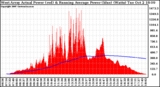 Solar PV/Inverter Performance West Array Actual & Running Average Power Output