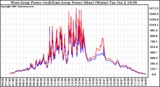 Solar PV/Inverter Performance Photovoltaic Panel Power Output