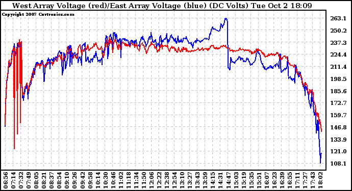 Solar PV/Inverter Performance Photovoltaic Panel Voltage Output