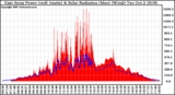 Solar PV/Inverter Performance East Array Power Output & Solar Radiation