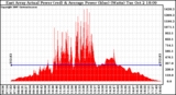 Solar PV/Inverter Performance East Array Actual & Average Power Output