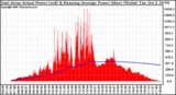 Solar PV/Inverter Performance East Array Actual & Running Average Power Output