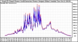 Solar PV/Inverter Performance PV Panel Power Output & Inverter Power Output