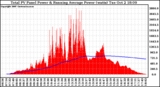 Solar PV/Inverter Performance Total PV Panel & Running Average Power Output