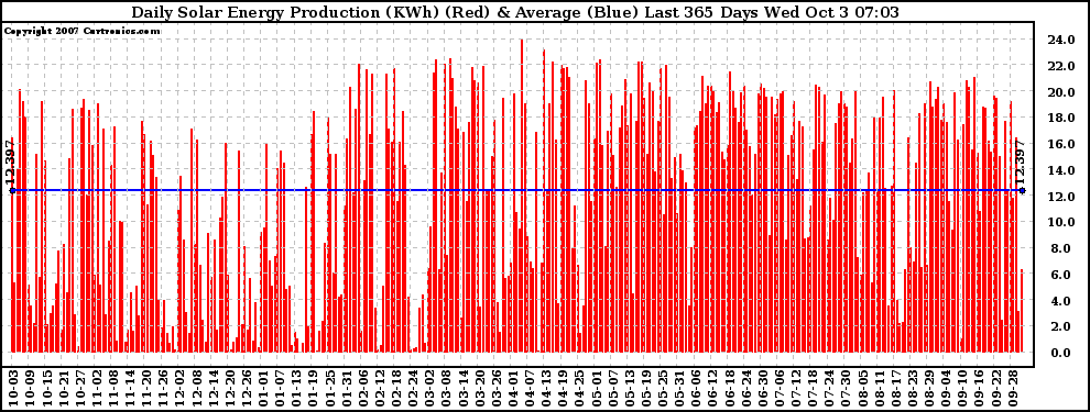 Solar PV/Inverter Performance Daily Solar Energy Production Last 365 Days