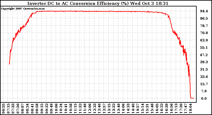 Solar PV/Inverter Performance Inverter DC to AC Conversion Efficiency