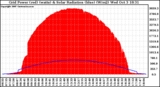 Solar PV/Inverter Performance Grid Power & Solar Radiation