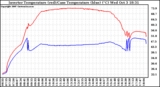 Solar PV/Inverter Performance Inverter Operating Temperature