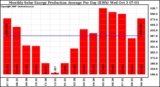 Solar PV/Inverter Performance Monthly Solar Energy Production Average Per Day (KWh)