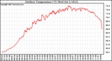 Solar PV/Inverter Performance Outdoor Temperature