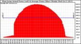 Solar PV/Inverter Performance West Array Actual & Average Power Output