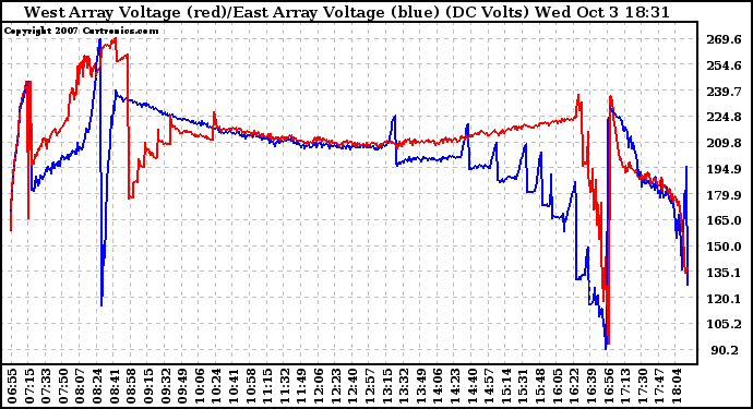 Solar PV/Inverter Performance Photovoltaic Panel Voltage Output