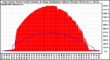 Solar PV/Inverter Performance East Array Power Output & Solar Radiation