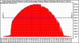 Solar PV/Inverter Performance East Array Actual & Average Power Output