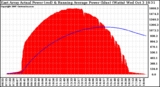 Solar PV/Inverter Performance East Array Actual & Running Average Power Output