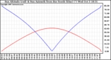 Solar PV/Inverter Performance Sun Altitude Angle & Azimuth Angle