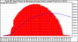 Solar PV/Inverter Performance Total PV Panel & Running Average Power Output