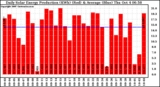 Solar PV/Inverter Performance Daily Solar Energy Production