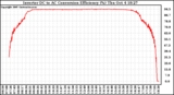 Solar PV/Inverter Performance Inverter DC to AC Conversion Efficiency