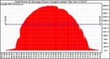 Solar PV/Inverter Performance Inverter Power Output