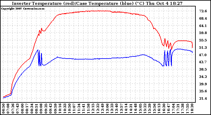 Solar PV/Inverter Performance Inverter Operating Temperature