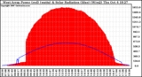 Solar PV/Inverter Performance West Array Power Output & Solar Radiation