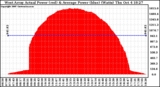 Solar PV/Inverter Performance West Array Actual & Average Power Output