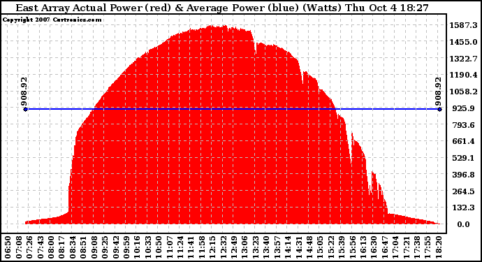 Solar PV/Inverter Performance East Array Actual & Average Power Output