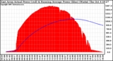 Solar PV/Inverter Performance East Array Actual & Running Average Power Output