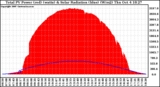 Solar PV/Inverter Performance Total PV Panel Power Output & Solar Radiation