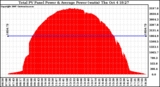 Solar PV/Inverter Performance Total PV Panel Power Output