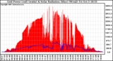 Solar PV/Inverter Performance Grid Power & Solar Radiation