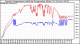 Solar PV/Inverter Performance Inverter Operating Temperature