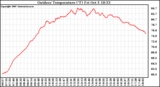 Solar PV/Inverter Performance Outdoor Temperature